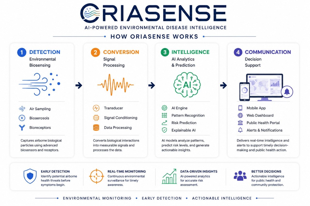 OriaSense Technology Overview Workflow